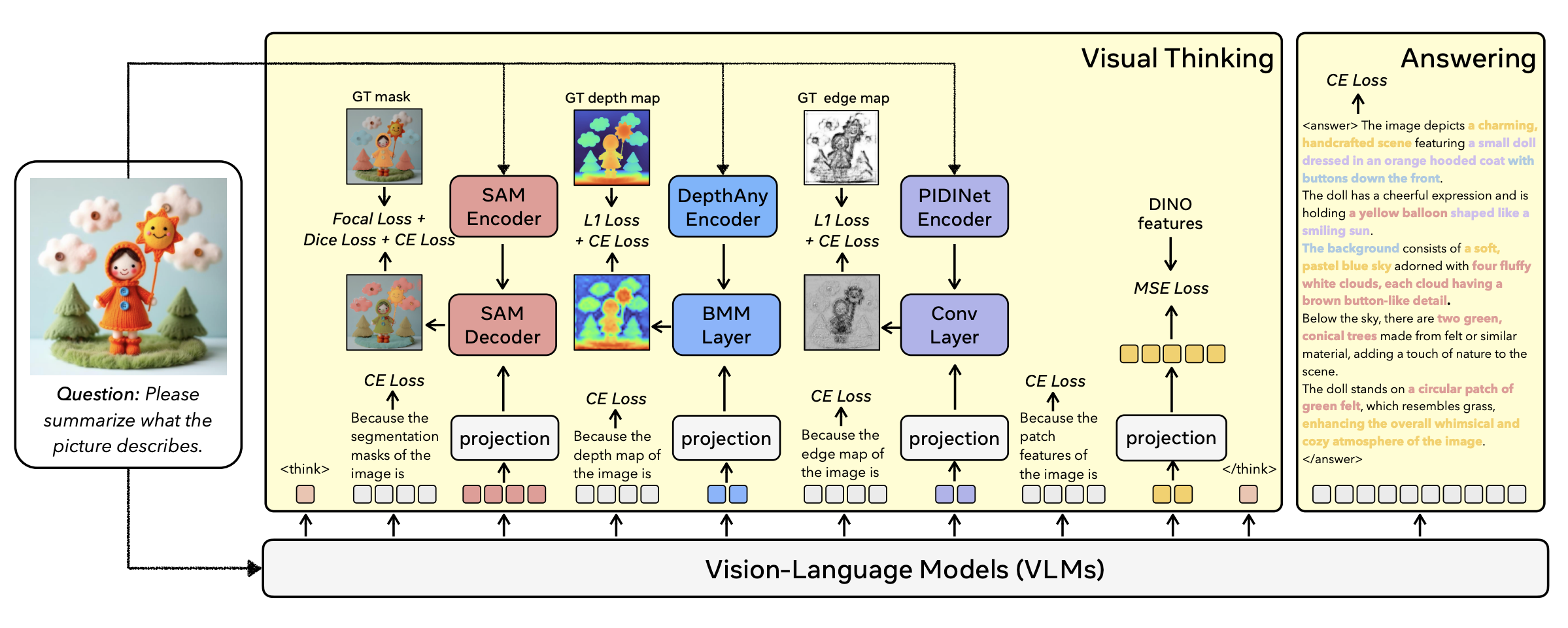 CoVT Method Overview